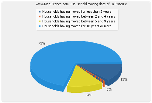 Household moving date of La Pisseure